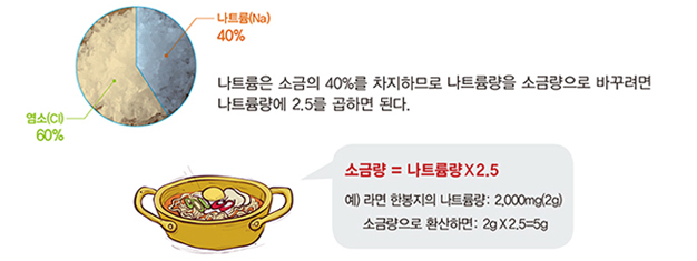 염소(CI) 60% 나트륨(Na) 40% 나트륨은 소금의 40$차지하므로 나트륨량으 ㄹ소금량으로 바꾸려면 나트륨량에 2.5를 곱하면 된다. 소금량=나트륨량 x 2.5 예) 라면 한봉지의 나트륨량 :2,000mg(2g) 소금량으로 환산하면 :2g x 2.5=5.g