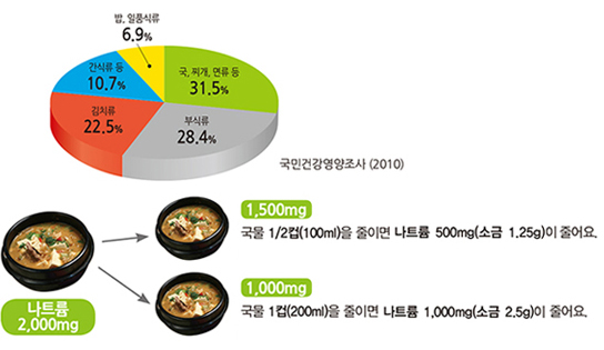 국민건강영양조사(2010)
국.찌개.면류 등 : 31.5%, 부식류 28.4%, 김치류 22.5%, 간식류 등 10.7%
나트륨 2.000mg 이면
1,500mg - 국민 1/2컵(100ml)을 줄이면 나트륨 500mg(소금 1.25g)이 줄어요
1,000mg - 국물 1컵(200ml)을 줄이면 나트륨 1,000mg(소금 2.5g)이 줄어요.