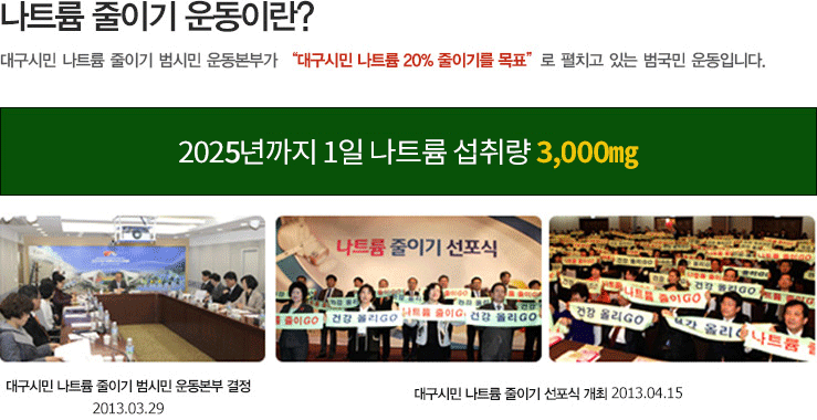 나트륨 줄이기 운동이란? 대구시민 나트륨 줄이기 범시민 운동본부가 대구시민나트륨 20%줄이기를 목표로 펼치고 있는 범국민 운동입니다. 2020년까지 1일 나트륨 섭취량 3,500mg 대구시민 나트륨 줄이기 범시민 운동본부 결정 2013.03.29 대구시민 나트륨 줄이기 선포식 개최 2013.04.15